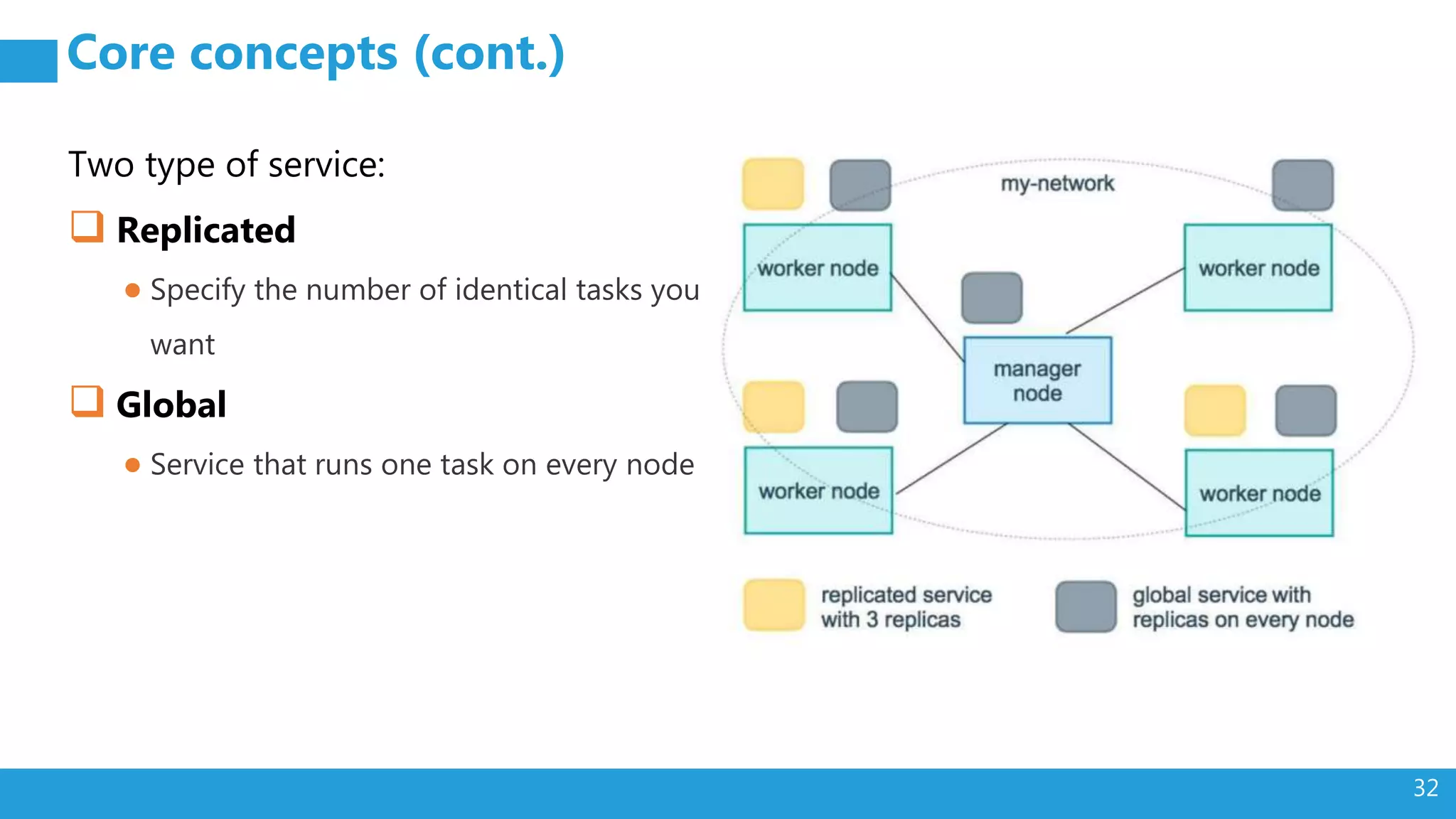 32 Core concepts (cont.) Two type of service:  Replicated ● Specify the number of identical tasks you want  Global ● Service that runs one task on every node 