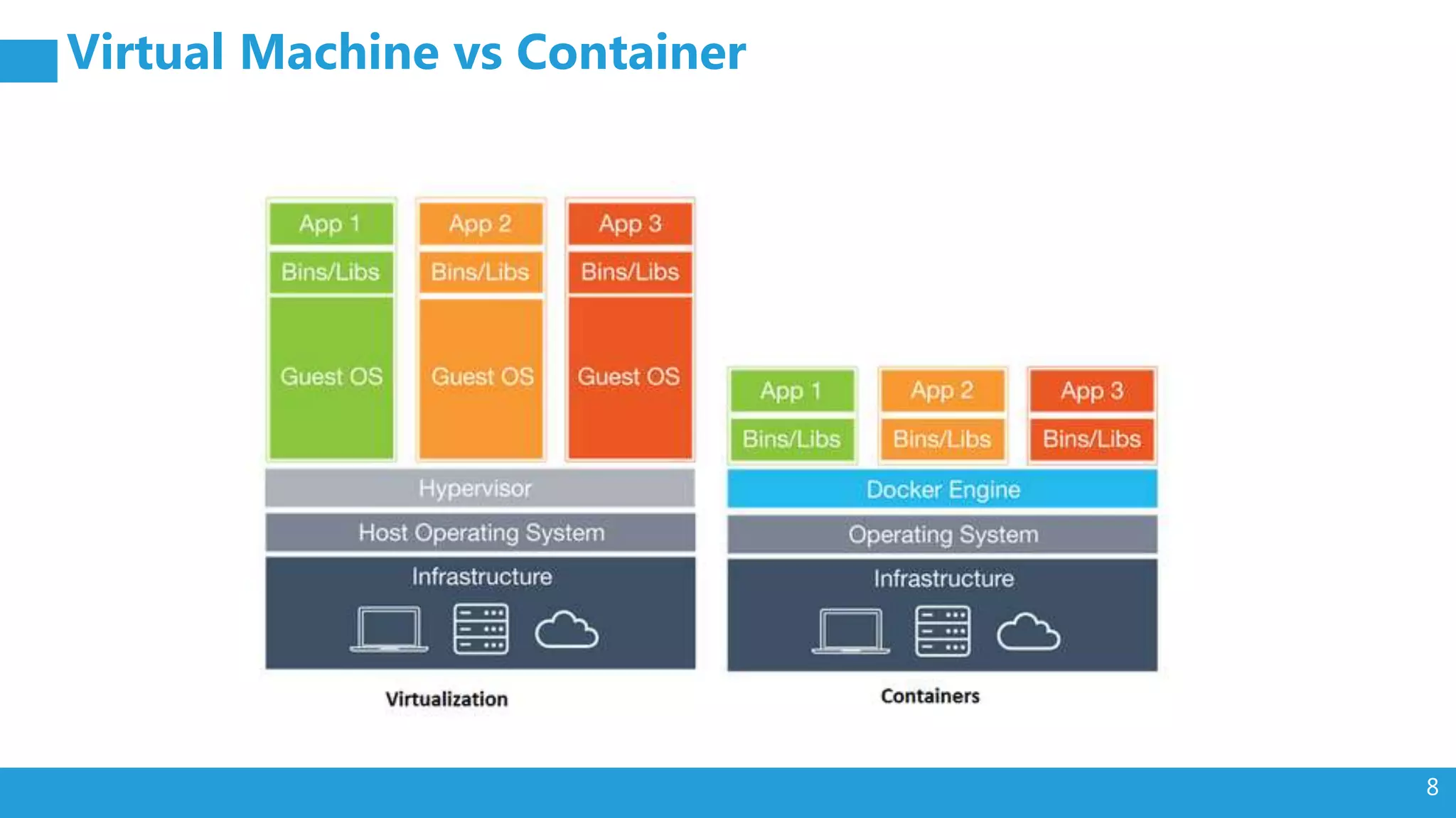 8 Virtual Machine vs Container 