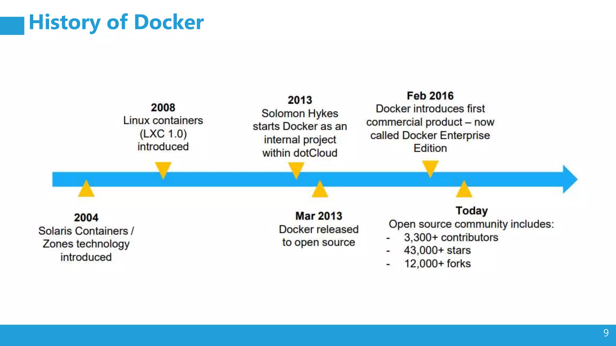 9 History of Docker 
