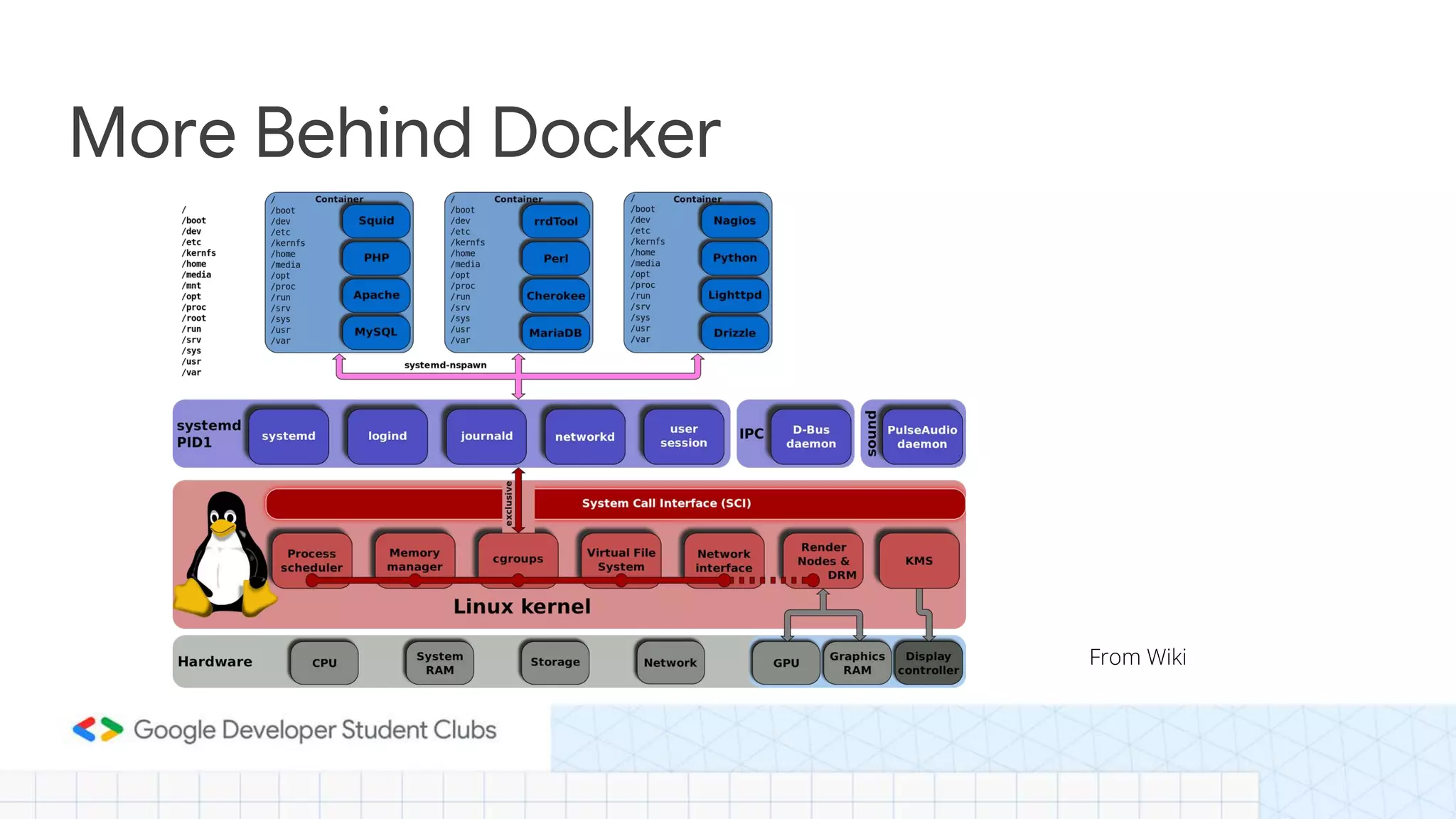 More Behind Docker
From Wiki
 