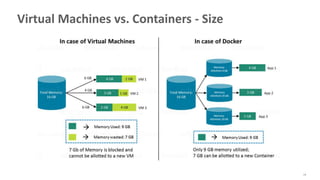 14
Virtual Machines vs. Containers - Size
 