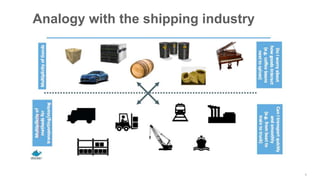 3
Analogy with the shipping industry
 