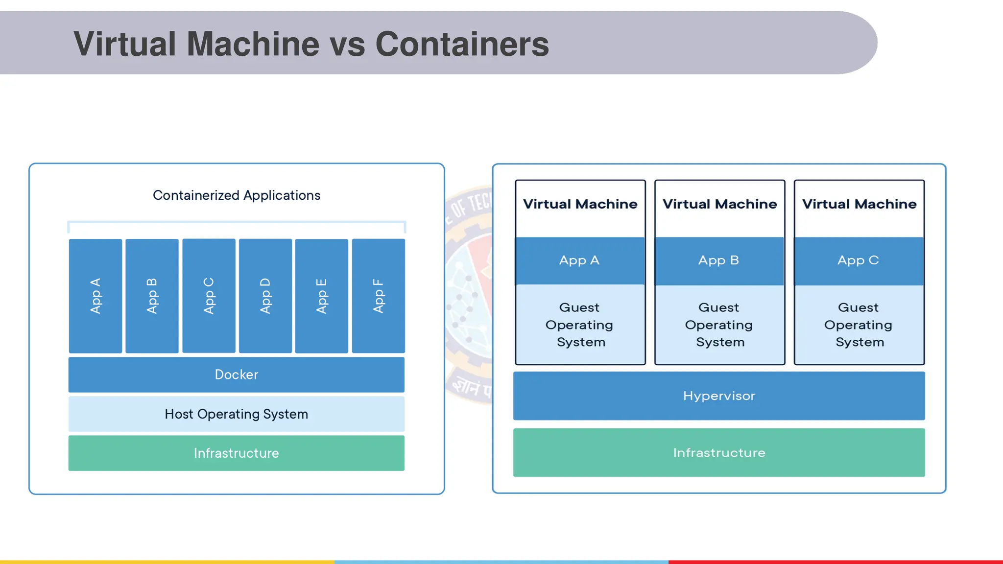 Virtual Machine vs Containers
 