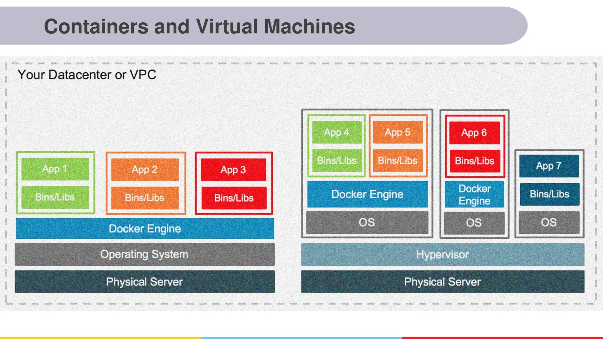 Containers and Virtual Machines
 