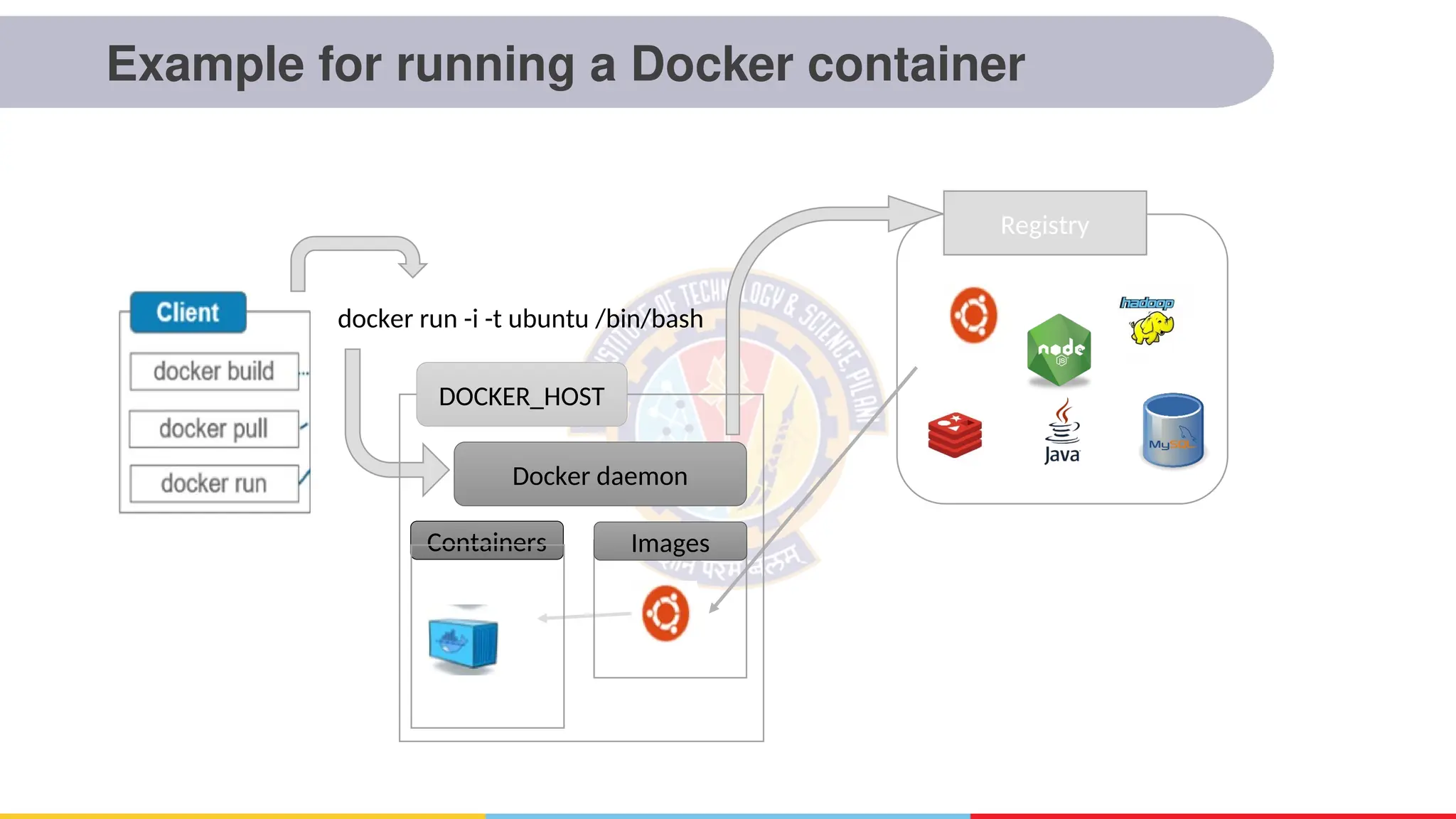Example for running a Docker container
docker run -i -t ubuntu /bin/bash
Registry
Docker daemon
Containers
DOCKER_HOST
Images
 