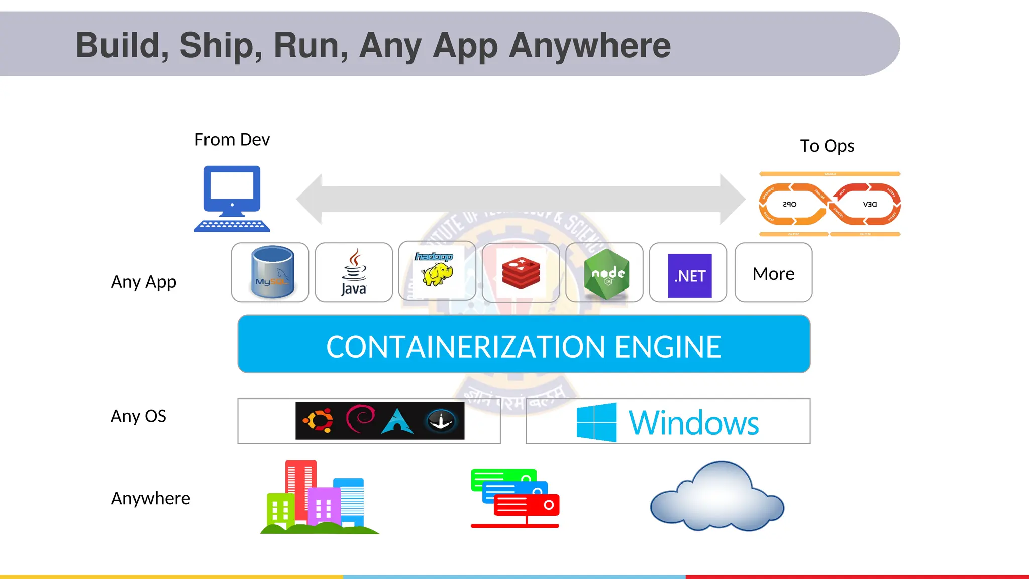 Build, Ship, Run, Any App Anywhere
CONTAINERIZATION ENGINE
More
From Dev To Ops
Any App
Any OS
Anywhere
 