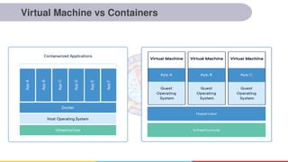 Virtual Machine vs Containers
 