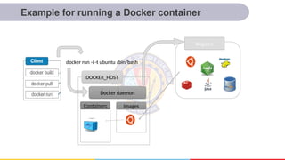 Example for running a Docker container
docker run -i -t ubuntu /bin/bash
Registry
Docker daemon
Containers
DOCKER_HOST
Images
 