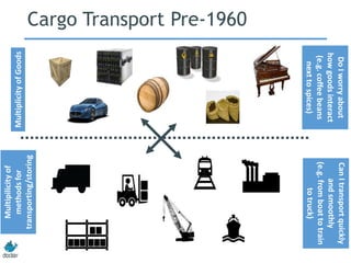 MultiplicityofGoods
Multipilicityof
methodsfor
transporting/storing
DoIworryabout
howgoodsinteract
(e.g.coffeebeans
nexttospices)
CanItransportquickly
andsmoothly
(e.g.fromboattotrain
totruck)
Cargo Transport Pre-1960
 