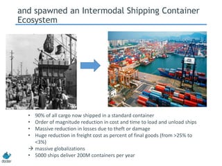 and spawned an Intermodal Shipping Container
Ecosystem
• 90% of all cargo now shipped in a standard container
• Order of magnitude reduction in cost and time to load and unload ships
• Massive reduction in losses due to theft or damage
• Huge reduction in freight cost as percent of final goods (from >25% to
<3%)
 massive globalizations
• 5000 ships deliver 200M containers per year
 