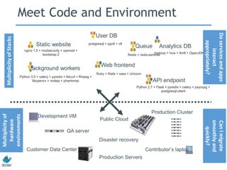 Static website
Web frontend
User DB
Queue Analytics DB
Background workers
API endpoint
nginx 1.5 + modsecurity + openssl +
bootstrap 2
postgresql + pgv8 + v8
hadoop + hive + thrift + OpenJDK
Ruby + Rails + sass + Unicorn
Redis + redis-sentinel
Python 3.0 + celery + pyredis + libcurl + ffmpeg +
libopencv + nodejs + phantomjs
Python 2.7 + Flask + pyredis + celery + psycopg +
postgresql-client
Development VM
QA server
Public Cloud
Disaster recovery
Contributor’s laptop
Production Servers
Meet Code and EnvironmentMultiplicityofStacks
Multiplicityof
hardware
environments
Production Cluster
Customer Data Center
Doservicesandapps
interact
appropriately?
CanImigrate
smoothlyand
quickly?
 