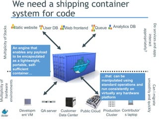 Static website Web frontendUser DB Queue Analytics DB
Developm
ent VM
QA server Public Cloud Contributor’
s laptop
We need a shipping container
system for code
MultiplicityofStacks
Multiplicityof
hardware
environments
Production
Cluster
Customer
Data Center
Doservicesandapps
interact
appropriately?
CanImigrate
smoothlyandquickly
…that can be
manipulated using
standard operations and
run consistently on
virtually any hardware
platform
An engine that
enables any payload
to be encapsulated
as a lightweight,
portable, self-
sufficient
container…
 