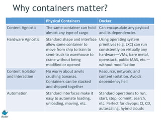 Why containers matter?
Physical Containers Docker
Content Agnostic The same container can hold
almost any type of cargo
Can encapsulate any payload
and its dependencies
Hardware Agnostic Standard shape and interface
allow same container to
move from ship to train to
semi-truck to warehouse to
crane without being
modified or opened
Using operating system
primitives (e.g. LXC) can run
consistently on virtually any
hardware—VMs, bare metal,
openstack, public IAAS, etc.—
without modification
Content Isolation
and Interaction
No worry about anvils
crushing bananas.
Containers can be stacked
and shipped together
Resource, network, and
content isolation. Avoids
dependency hell
Automation Standard interfaces make it
easy to automate loading,
unloading, moving, etc.
Standard operations to run,
start, stop, commit, search,
etc. Perfect for devops: CI, CD,
autoscaling, hybrid clouds
 