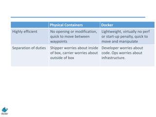 Physical Containers Docker
Highly efficient No opening or modification,
quick to move between
waypoints
Lightweight, virtually no perf
or start-up penalty, quick to
move and manipulate
Separation of duties Shipper worries about inside
of box, carrier worries about
outside of box
Developer worries about code.
Ops worries about
infrastructure.
Physical Containers Docker
Highly efficient No opening or modification,
quick to move between
waypoints
Lightweight, virtually no perf
or start-up penalty, quick to
move and manipulate
Separation of duties Shipper worries about inside
of box, carrier worries about
outside of box
Developer worries about
code. Ops worries about
infrastructure.
 