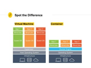Virtual Machine
Spot the Difference
Container
 