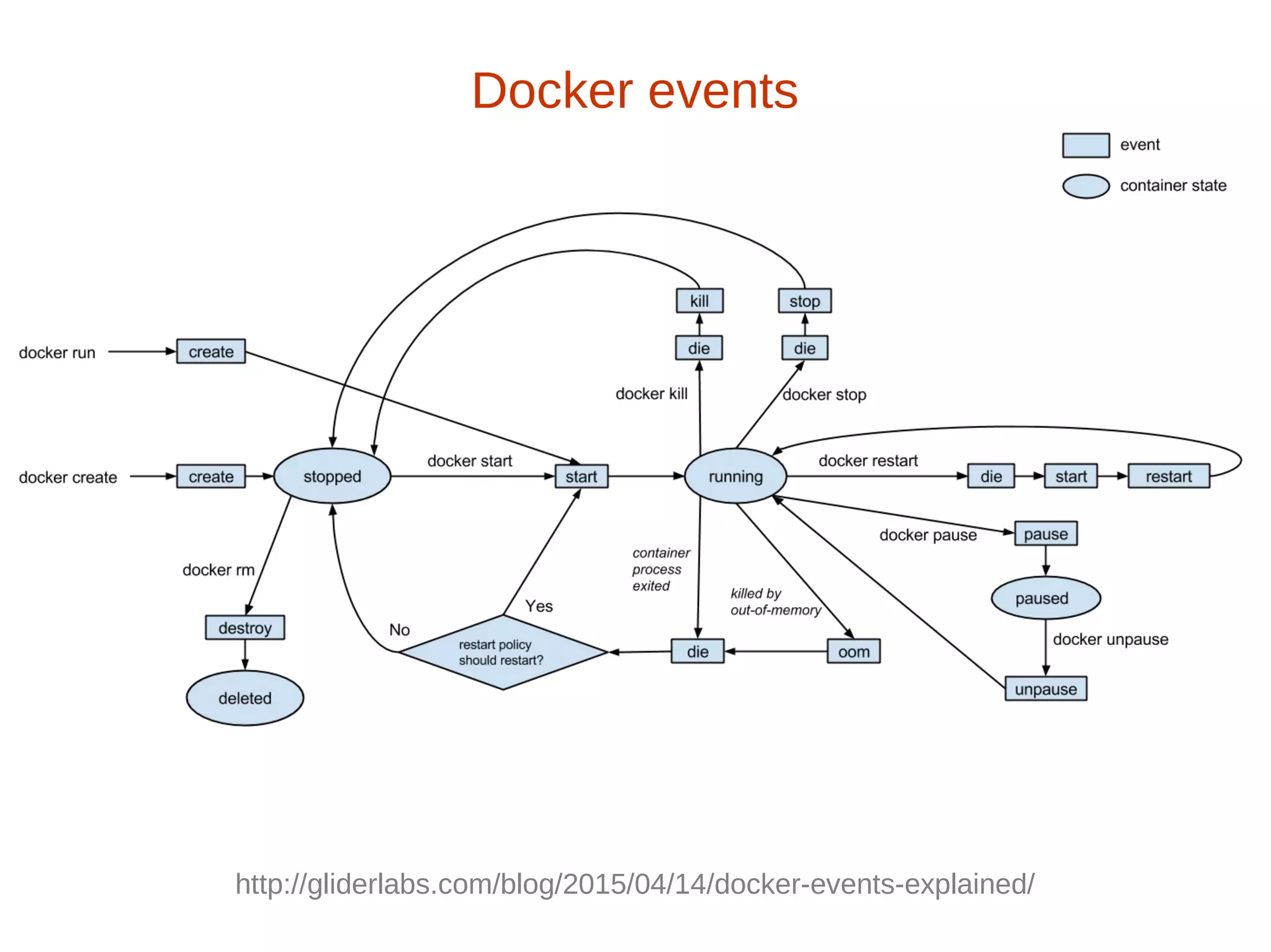 Docker events
http://gliderlabs.com/blog/2015/04/14/docker-events-explained/
 