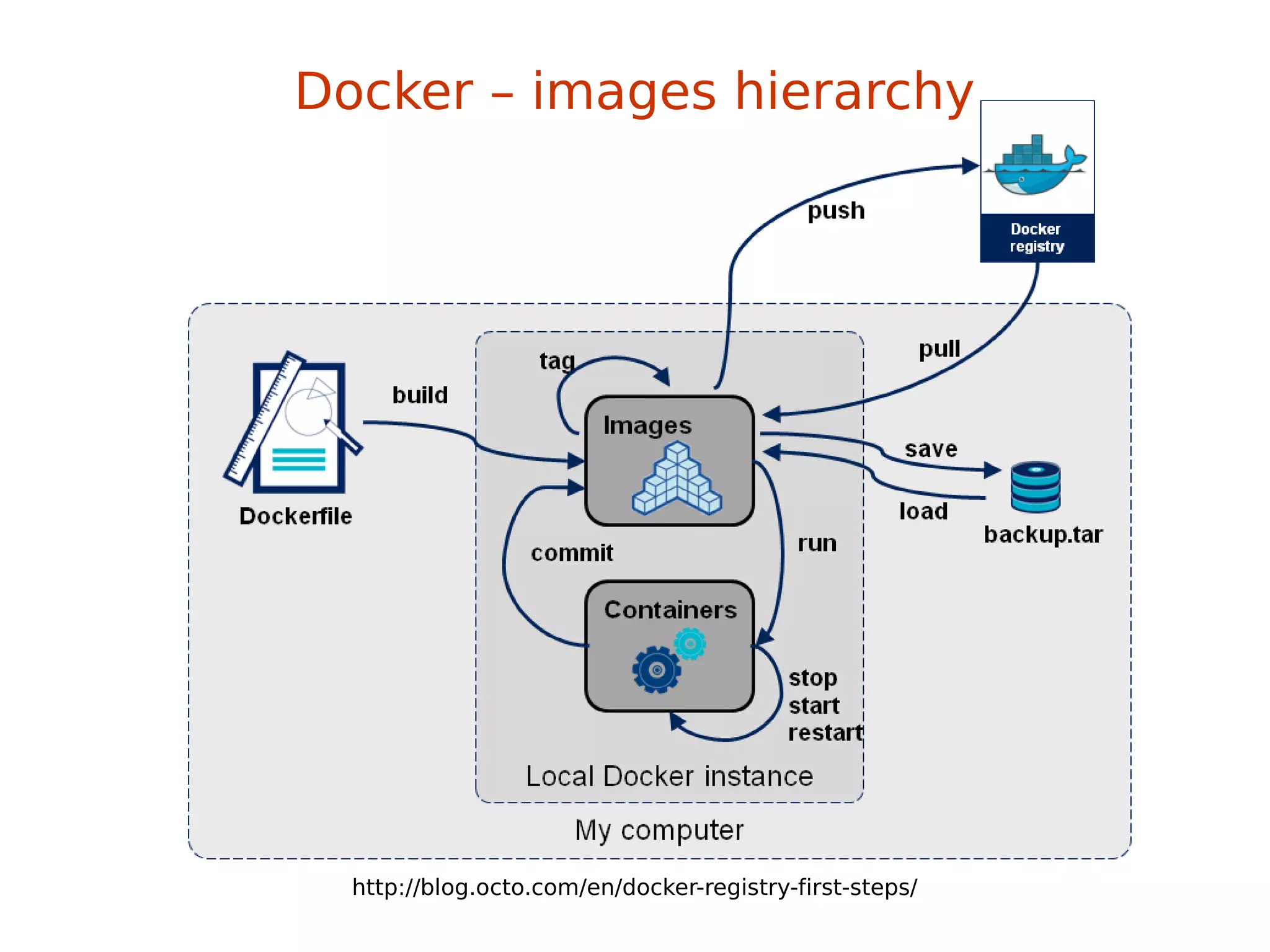 Docker – images hierarchy
http://blog.octo.com/en/docker-registry-first-steps/
 