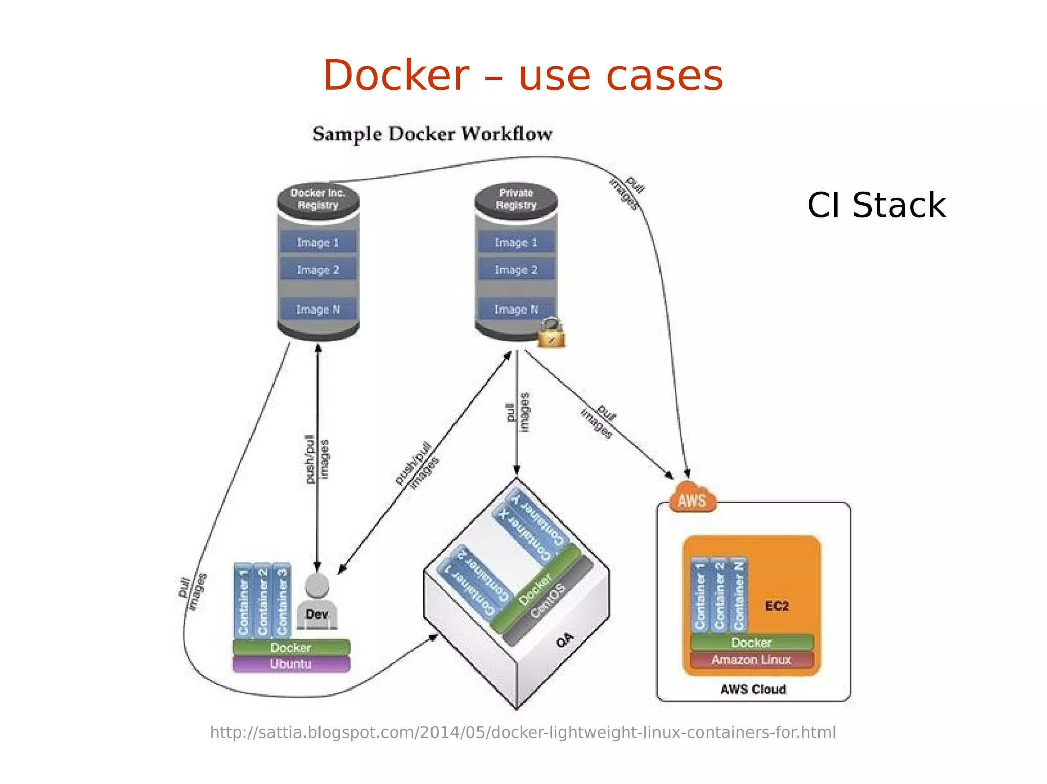 Docker – use cases
CI Stack
http://sattia.blogspot.com/2014/05/docker-lightweight-linux-containers-for.html
 
