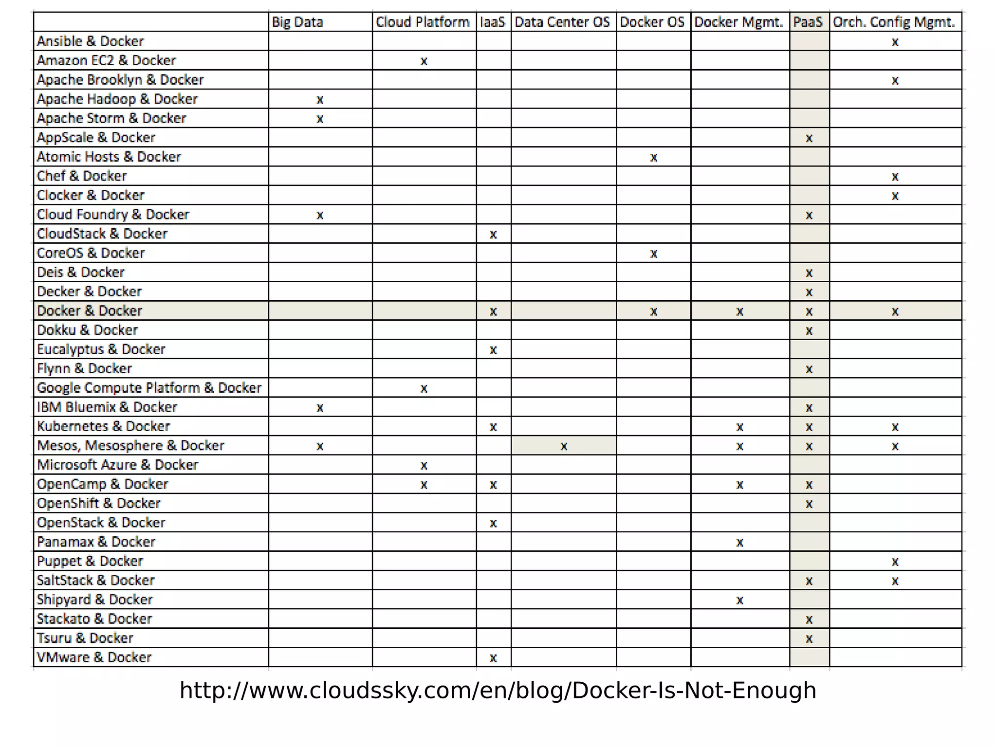 http://www.cloudssky.com/en/blog/Docker-Is-Not-Enough
 