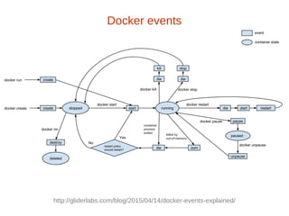 Docker events
http://gliderlabs.com/blog/2015/04/14/docker-events-explained/
 