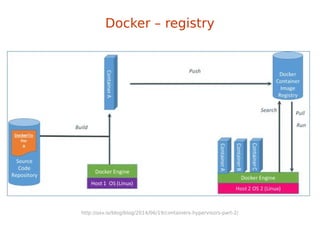 Docker – registry
http://osv.io/blog/blog/2014/06/19/containers-hypervisors-part-2/
 