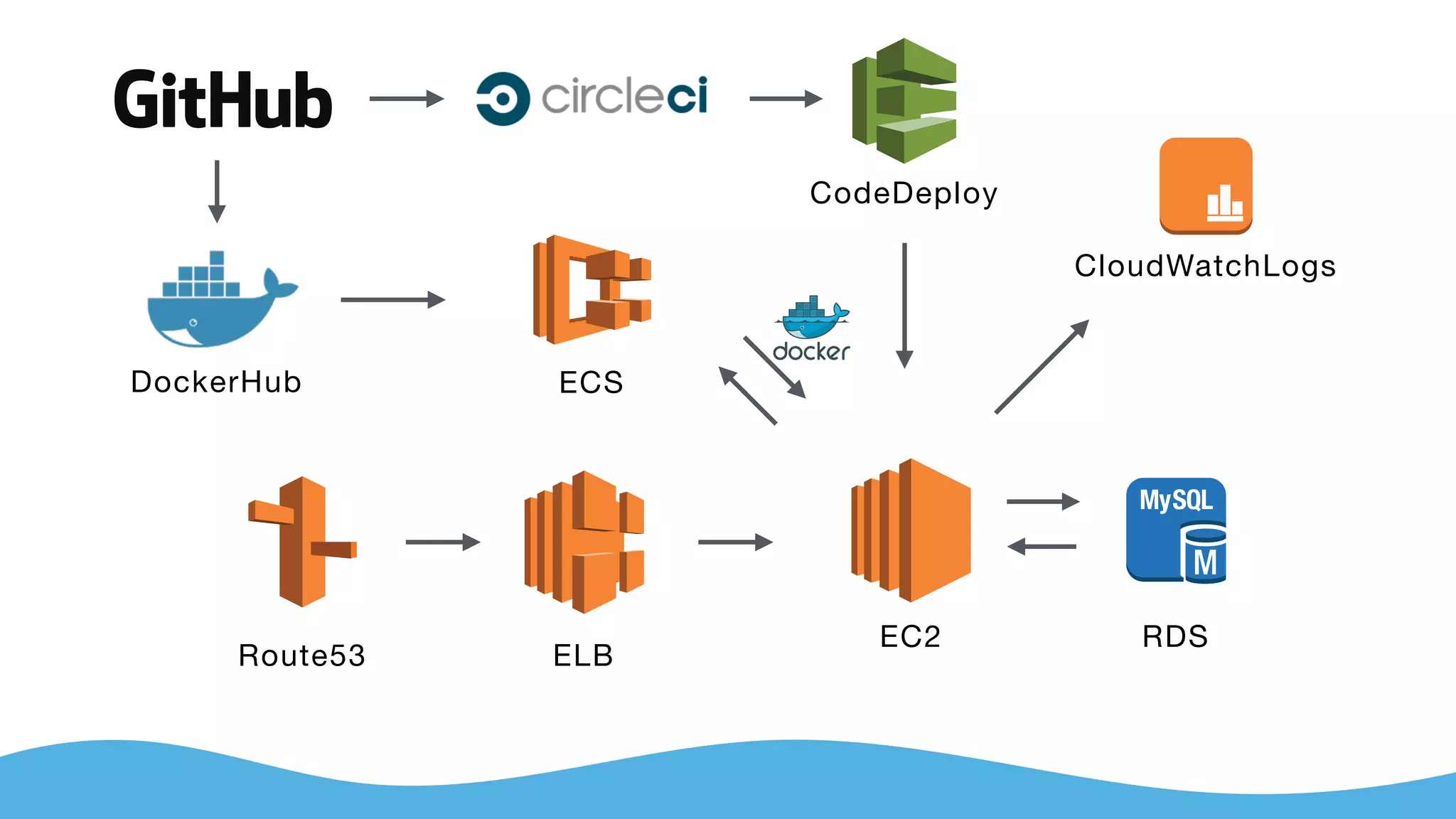 Route53 ELB
ECS
EC2 RDS
CloudWatchLogs
CodeDeploy
DockerHub