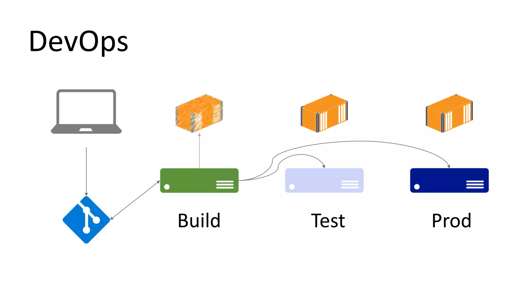 DevOps
Build Test Prod
 