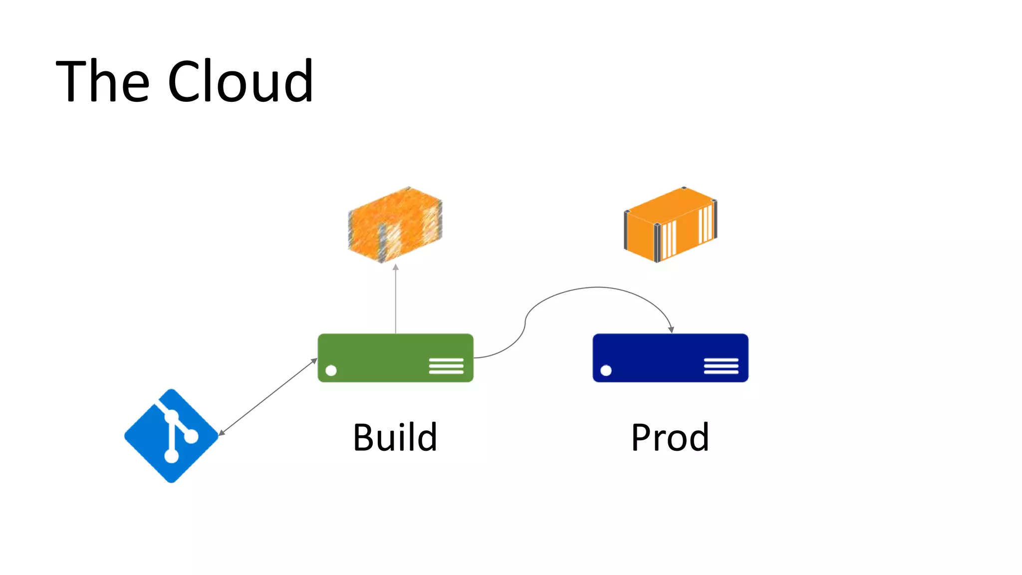 The Cloud
Build Prod
 