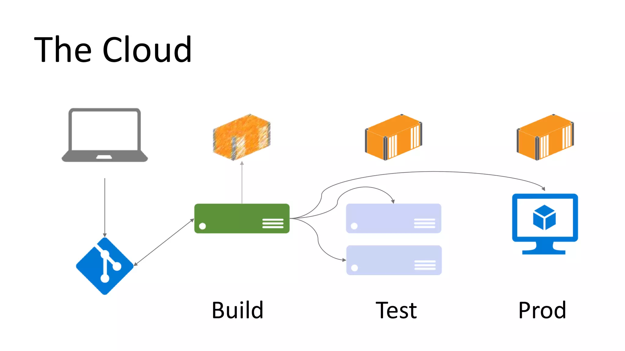 The Cloud
Build Test Prod
 