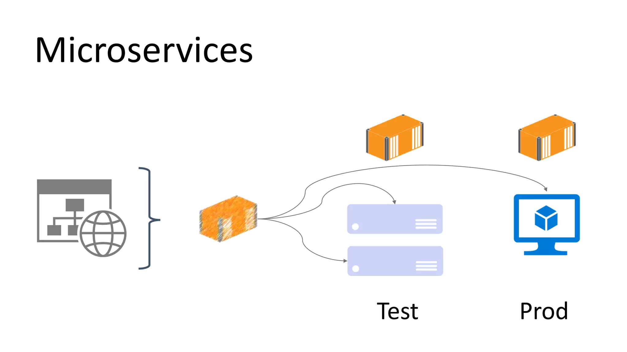 Microservices
Test Prod
 