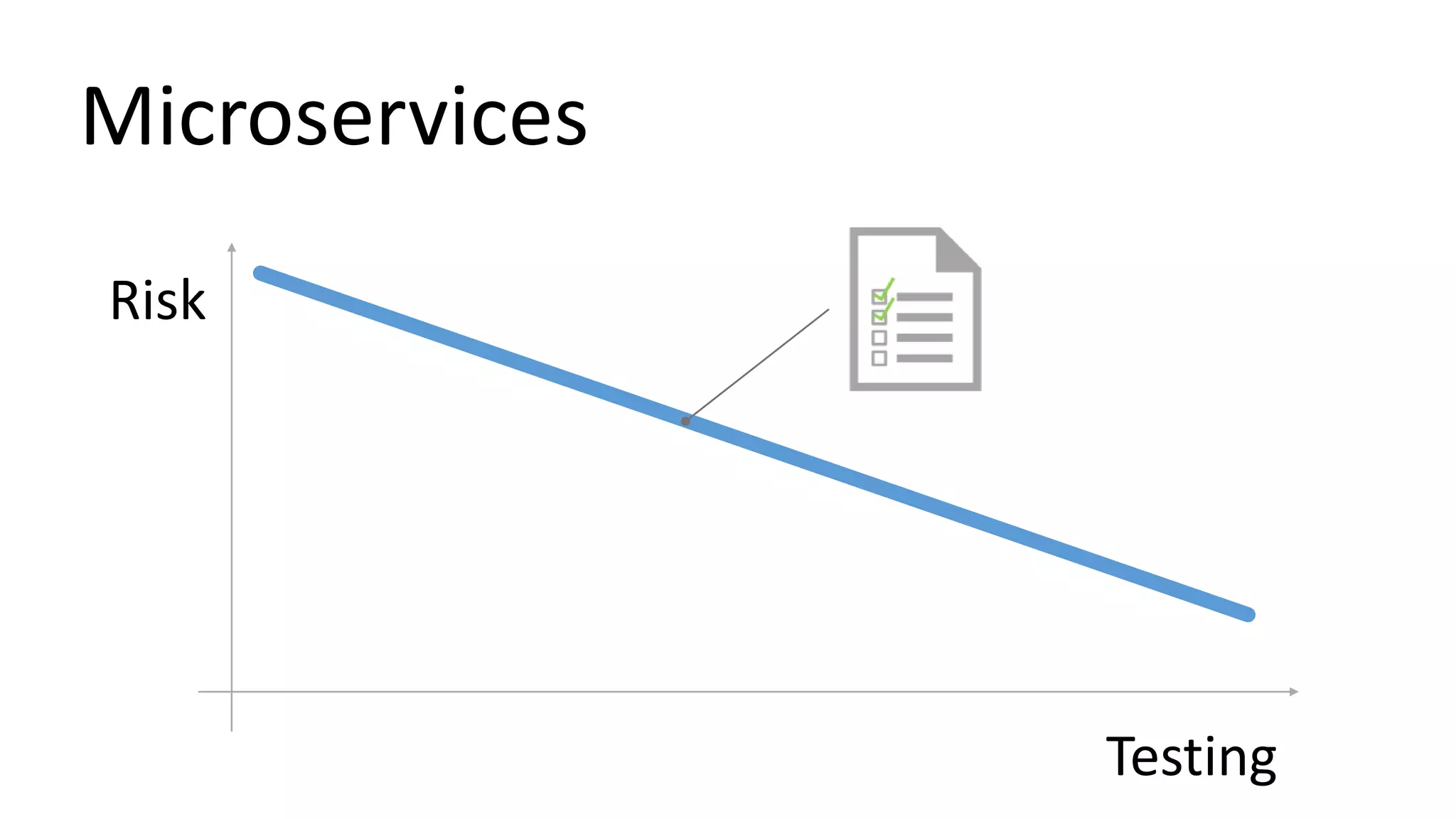 Microservices
Testing
Risk
 