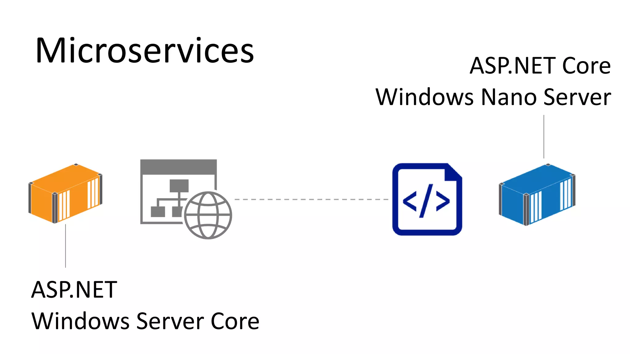 Microservices
ASP.NET
Windows Server Core
ASP.NET Core
Windows Nano Server
 