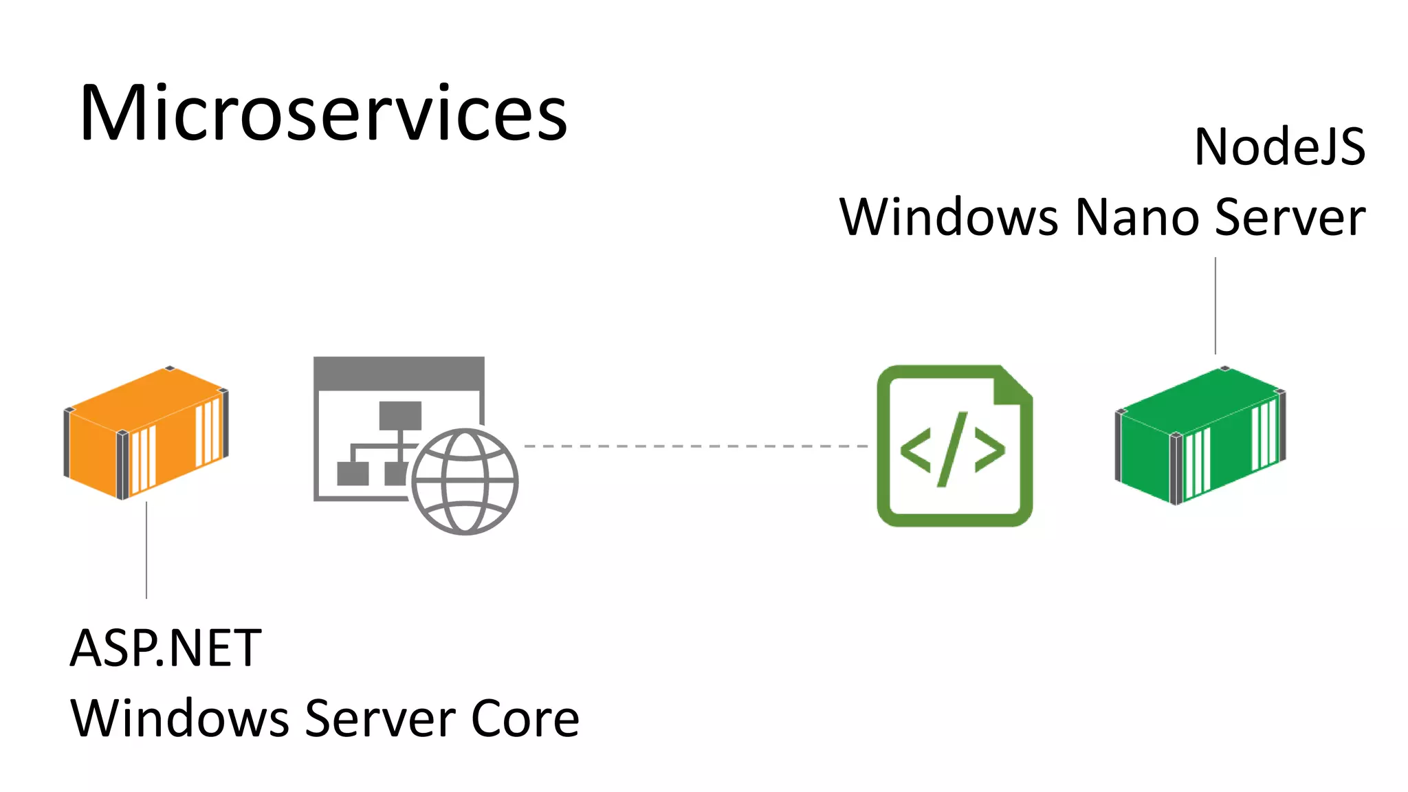 Microservices
ASP.NET
Windows Server Core
NodeJS
Windows Nano Server
 