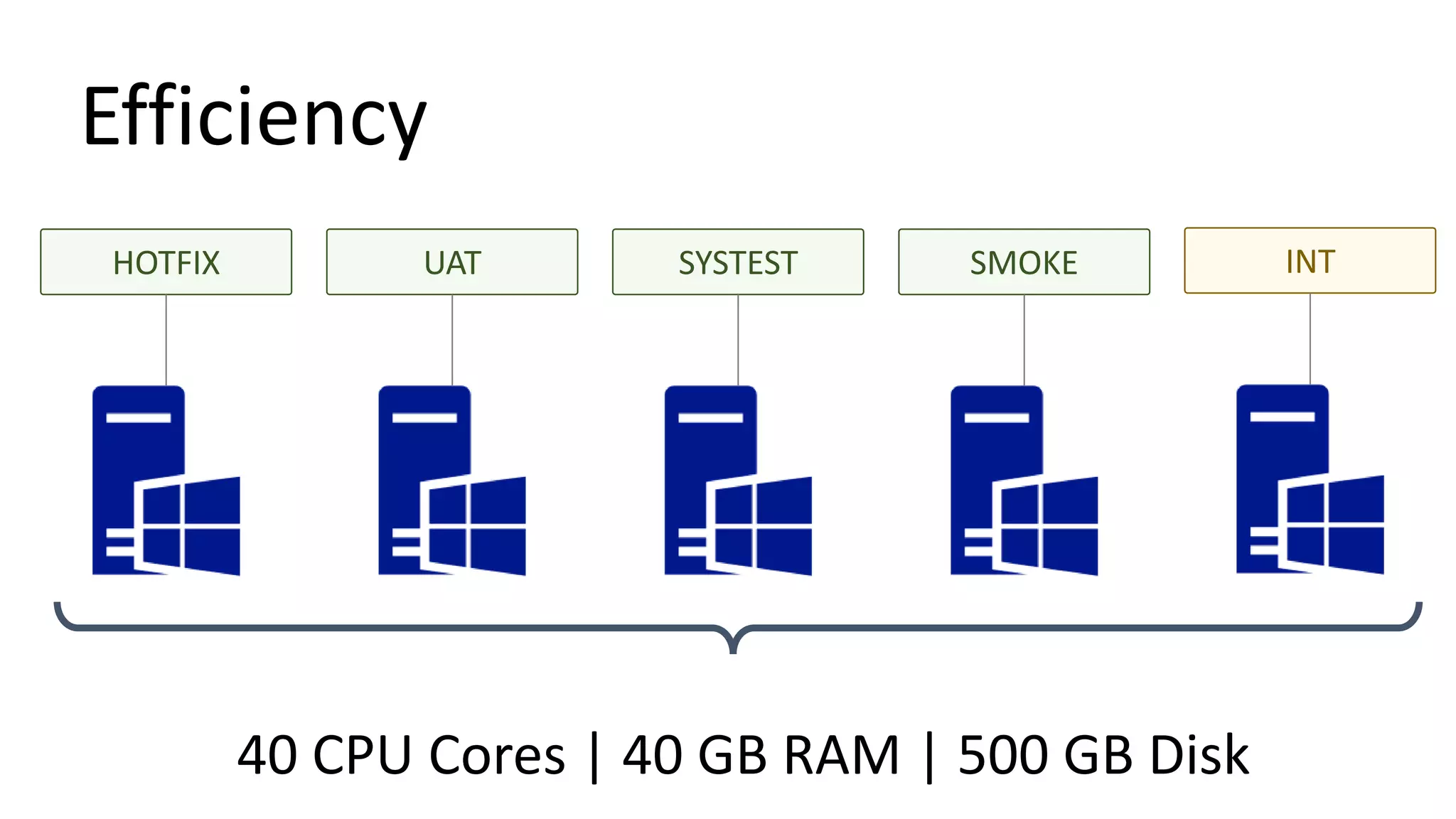 Efficiency
INTHOTFIX SYSTEST SMOKE
40 CPU Cores | 40 GB RAM | 500 GB Disk
UAT
 