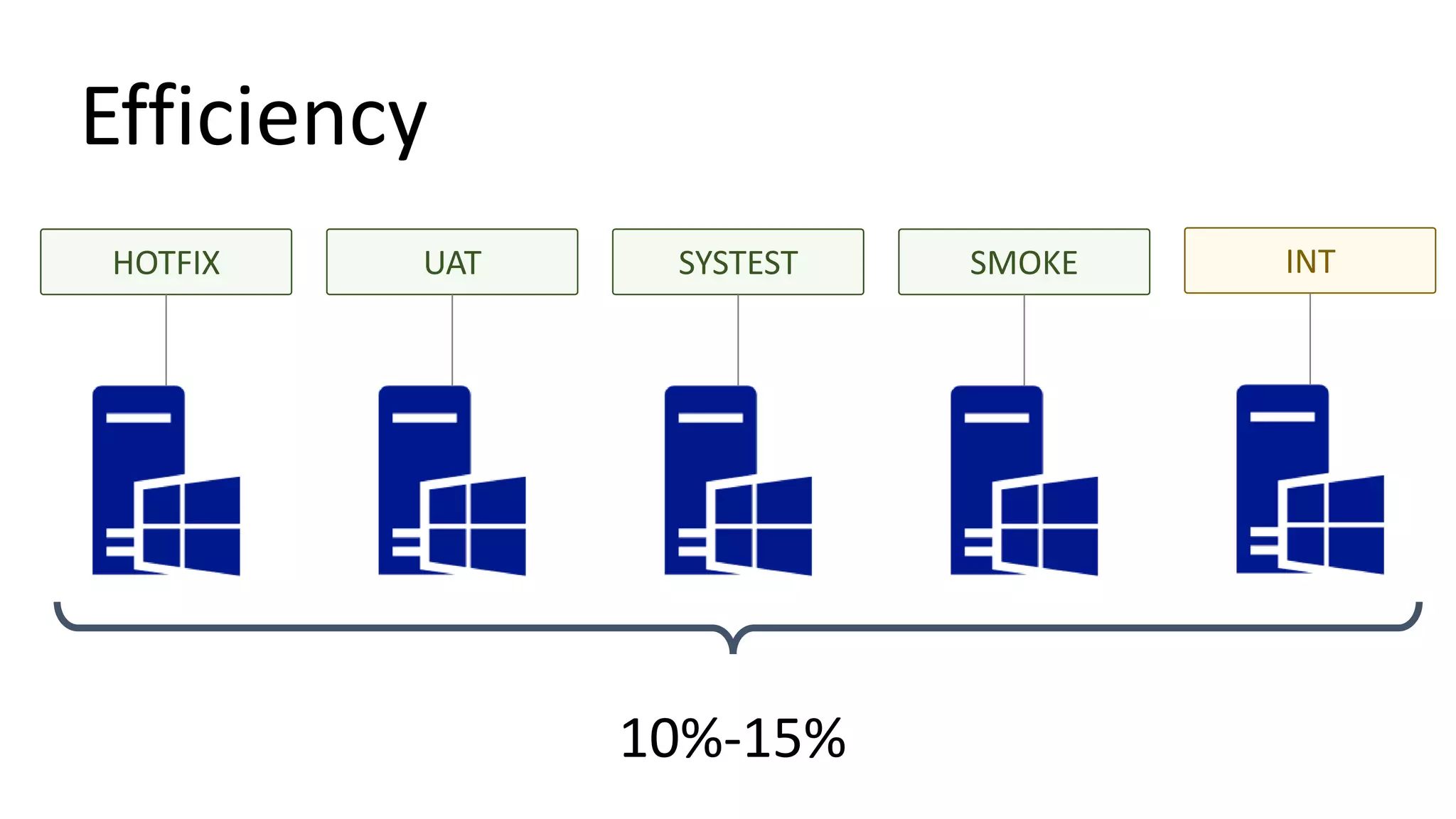 Efficiency
INTHOTFIX SYSTEST SMOKE
10%-15%
UAT
 