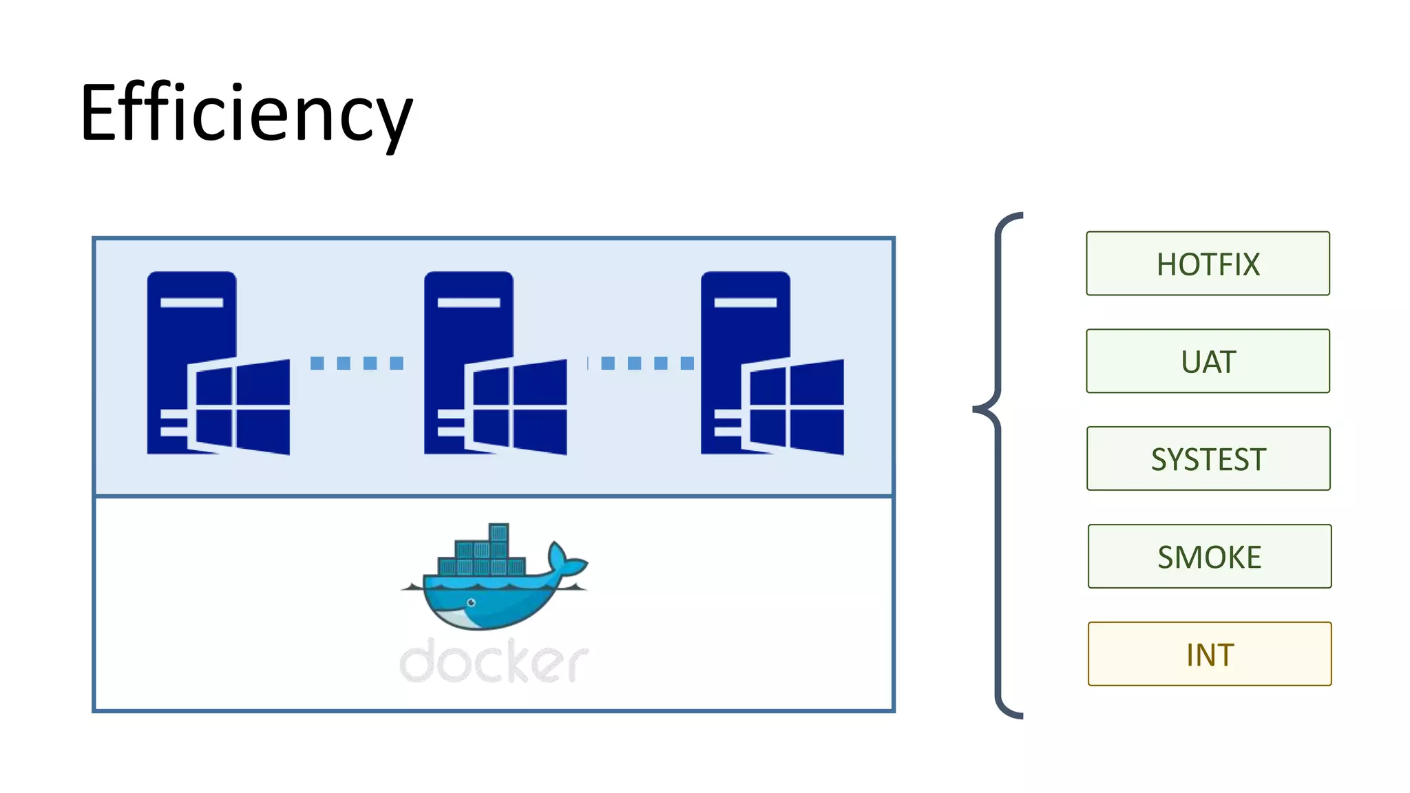 Efficiency
INT
HOTFIX
SYSTEST
SMOKE
UAT
 