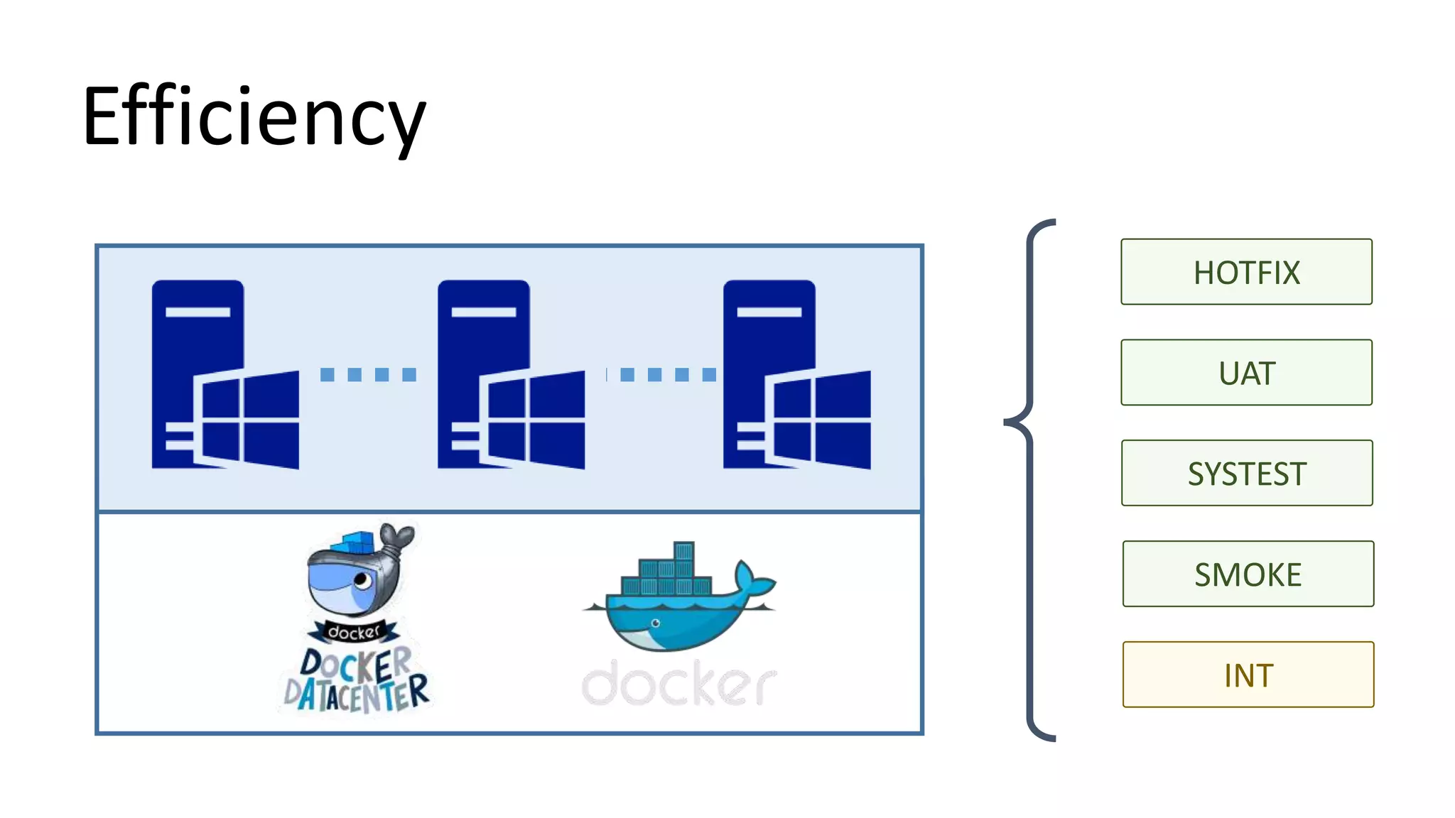 Efficiency
INT
HOTFIX
SYSTEST
SMOKE
UAT
 