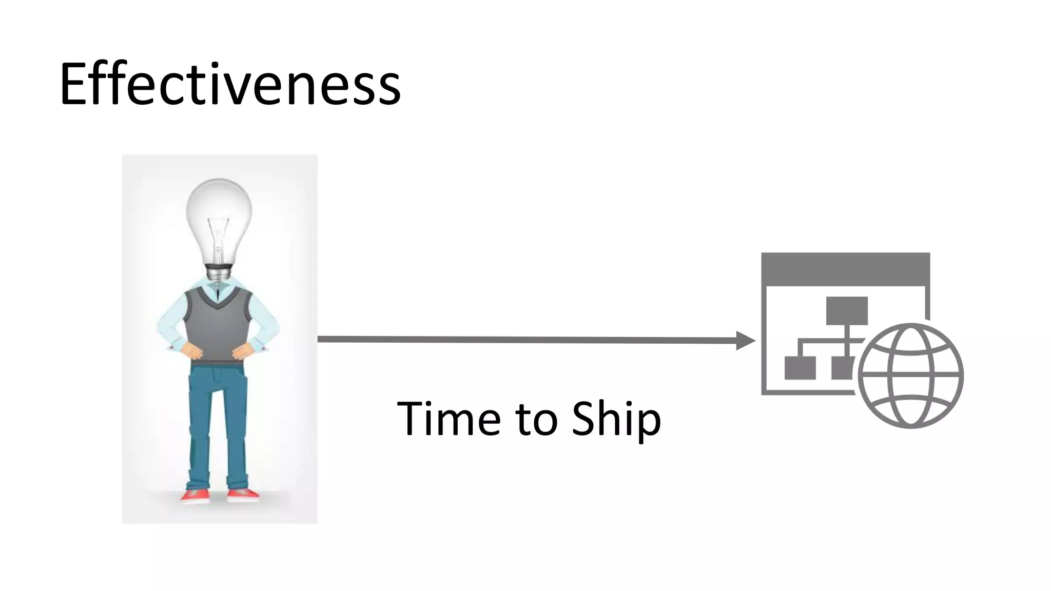 Effectiveness
Time to Ship
 