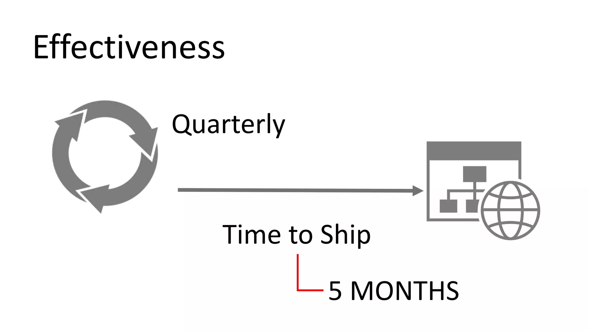 Effectiveness
Time to Ship
Quarterly
5 MONTHS
 