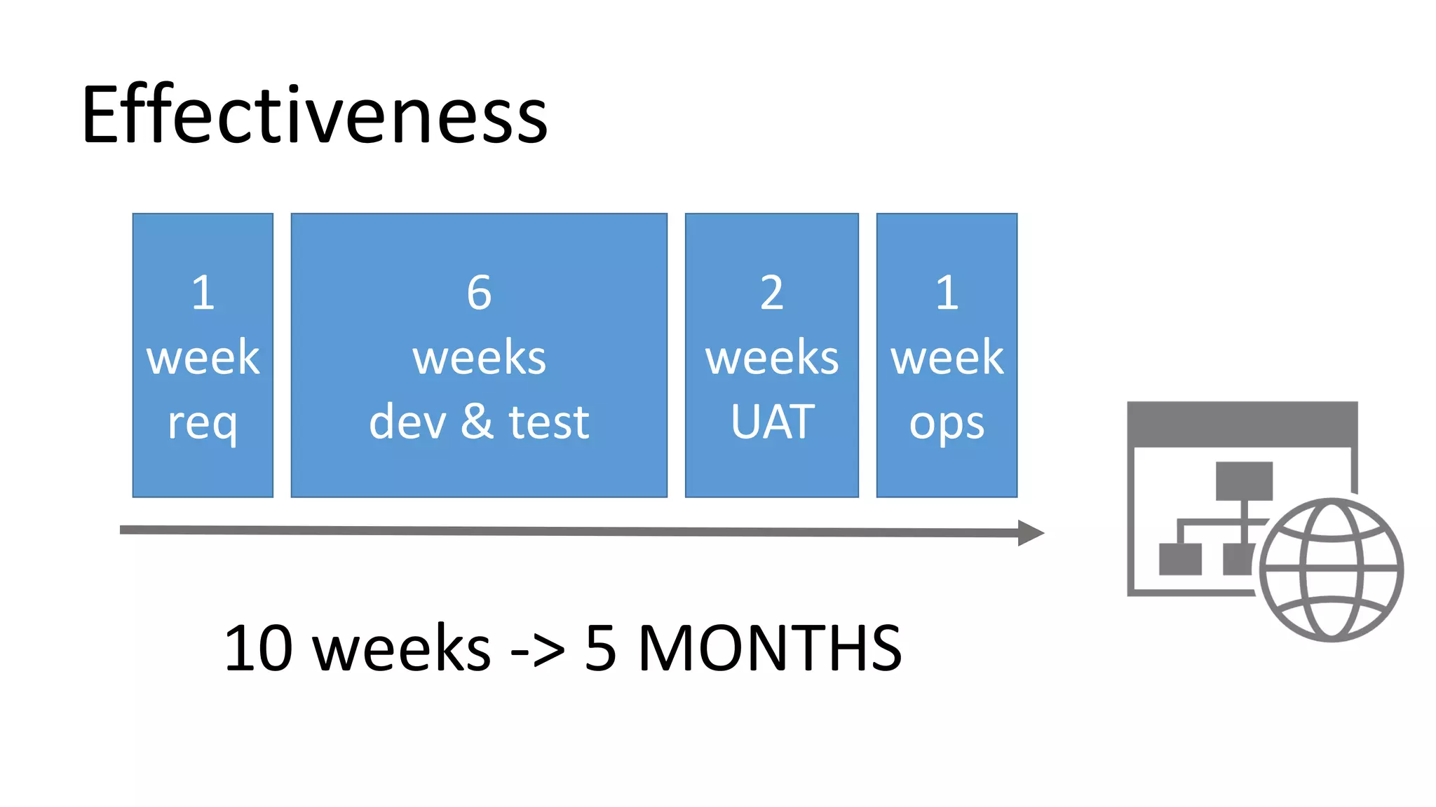 Effectiveness
10 weeks -> 5 MONTHS
6
weeks
dev & test
2
weeks
UAT
1
week
ops
1
week
req
 
