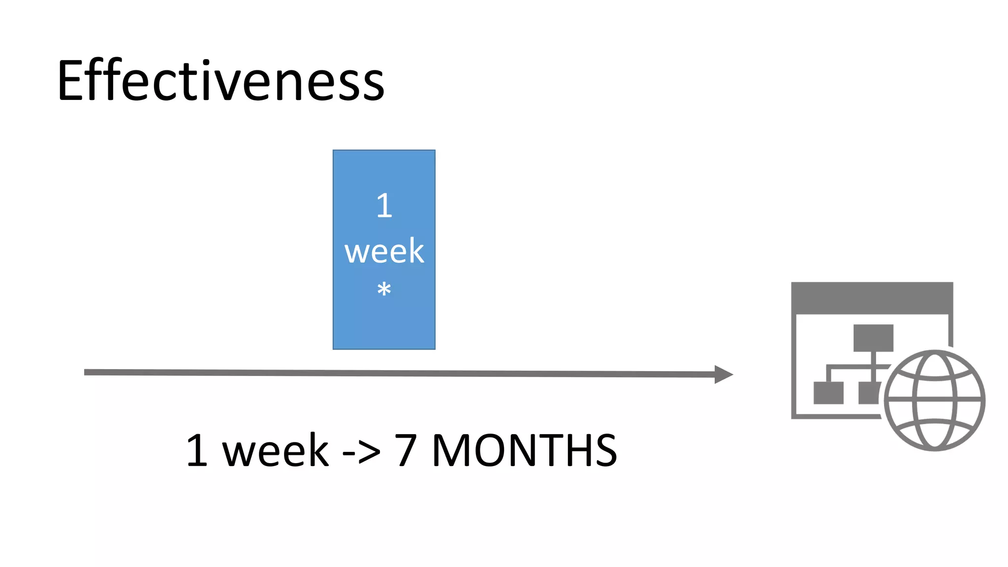 Effectiveness
1 week -> 7 MONTHS
1
week
*
 