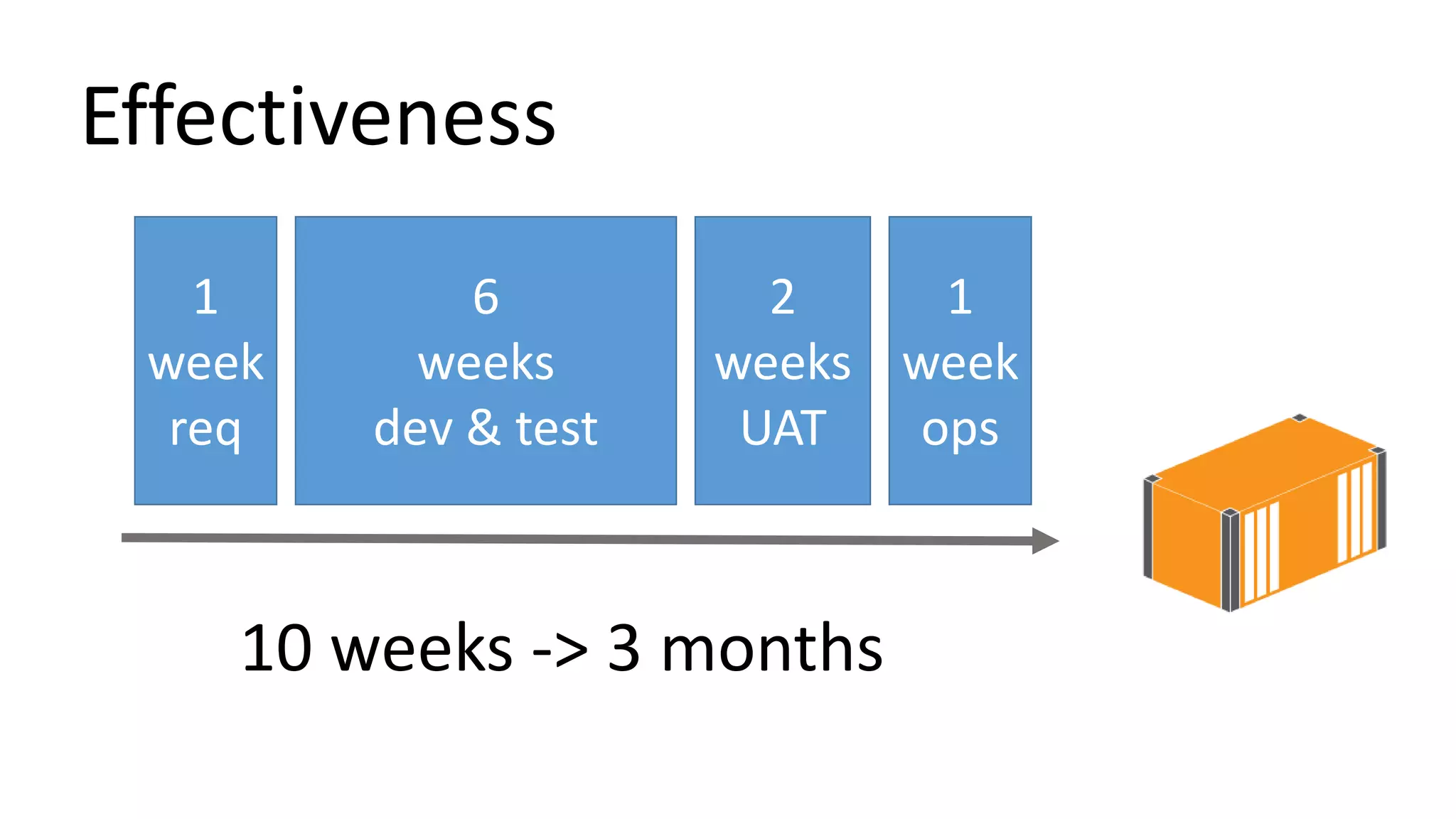 Effectiveness
10 weeks -> 3 months
6
weeks
dev & test
2
weeks
UAT
1
week
ops
1
week
req
 
