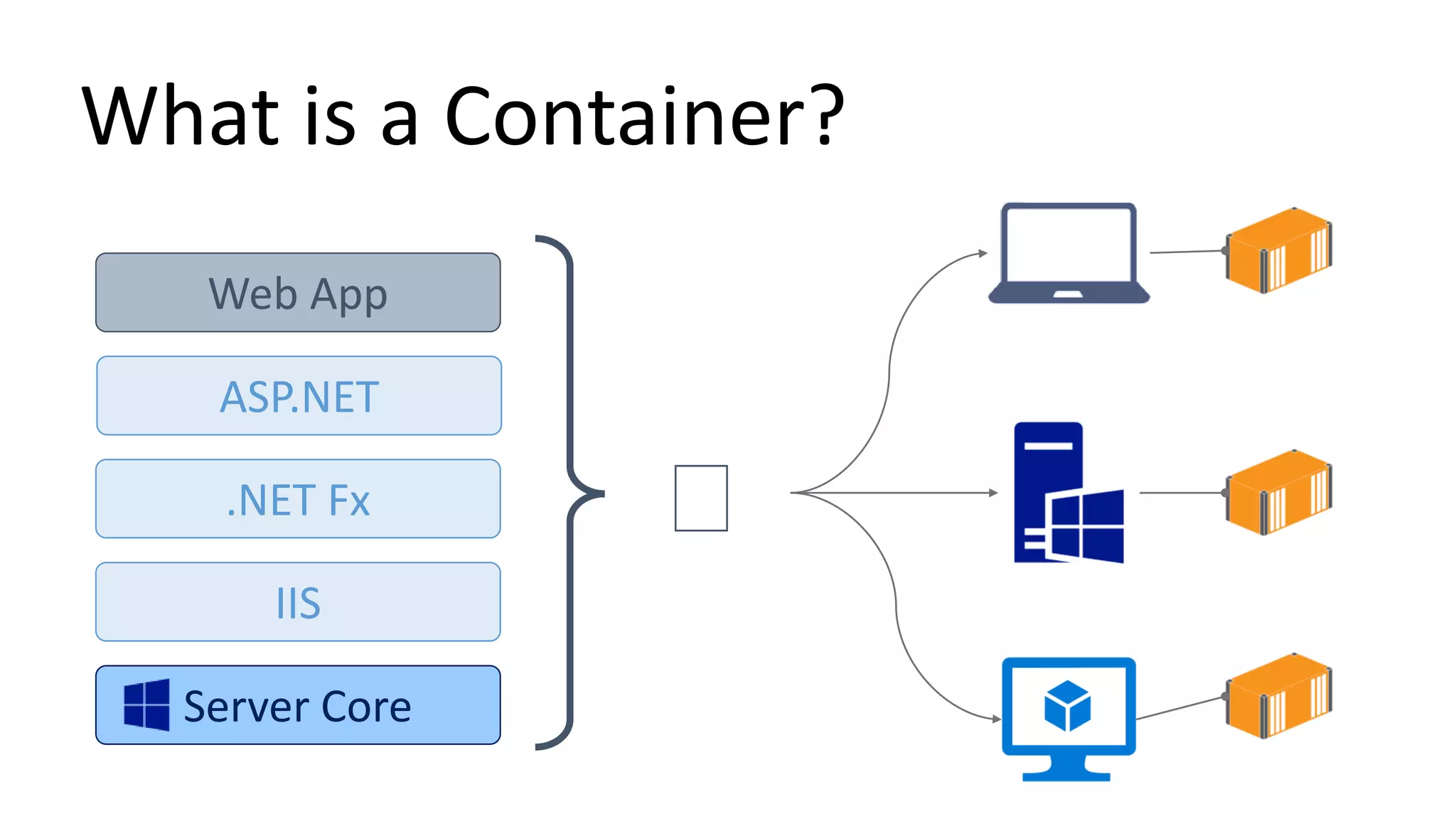 What is a Container?
.NET Fx
ASP.NET
Web App
Server Core
IIS
 