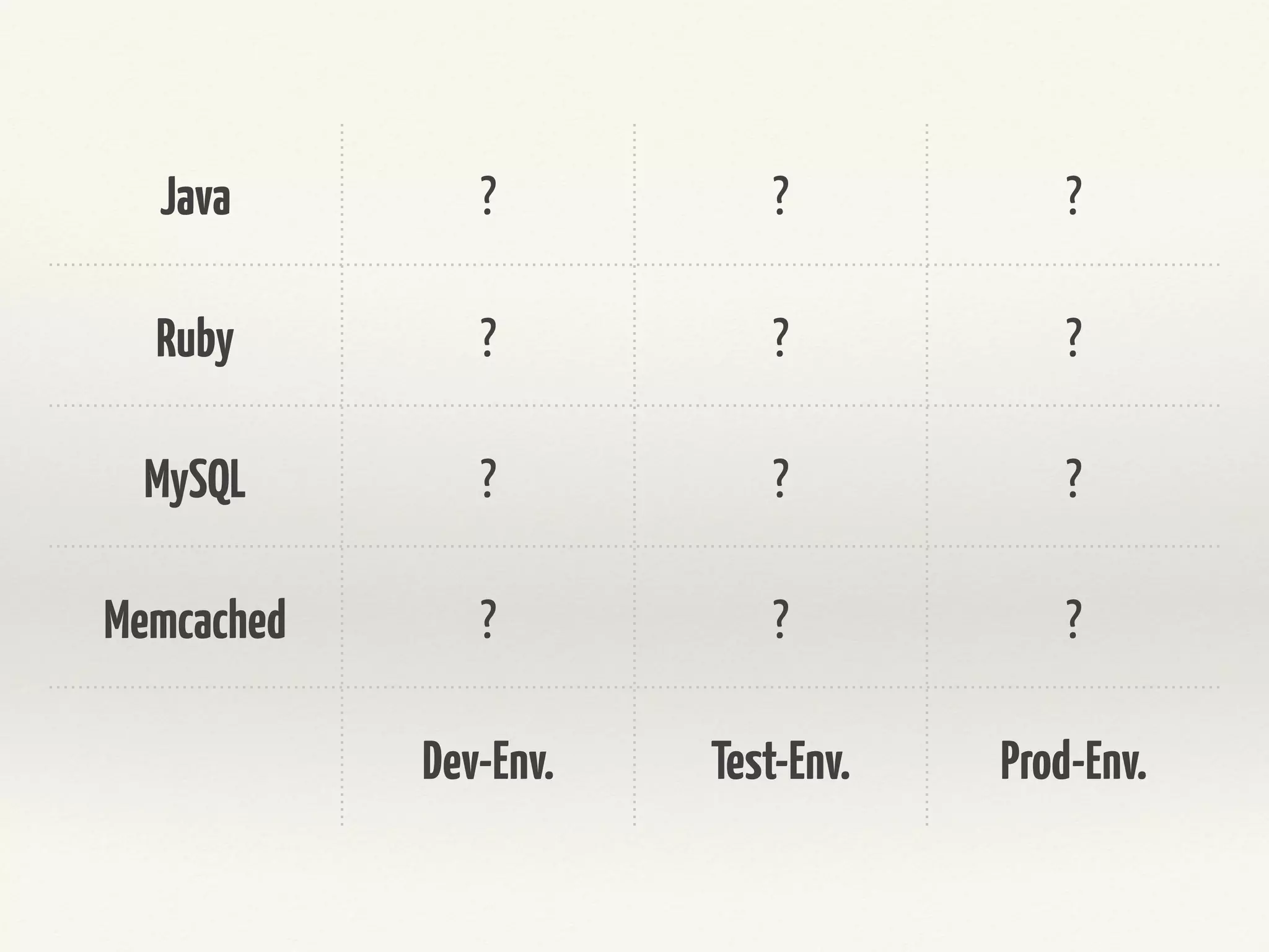 Java ? ? ?
Ruby ? ? ?
Node.JS ? ? ?
MySQL ? ? ?
Dev-Env. Test-Env. Prod-Env.
 