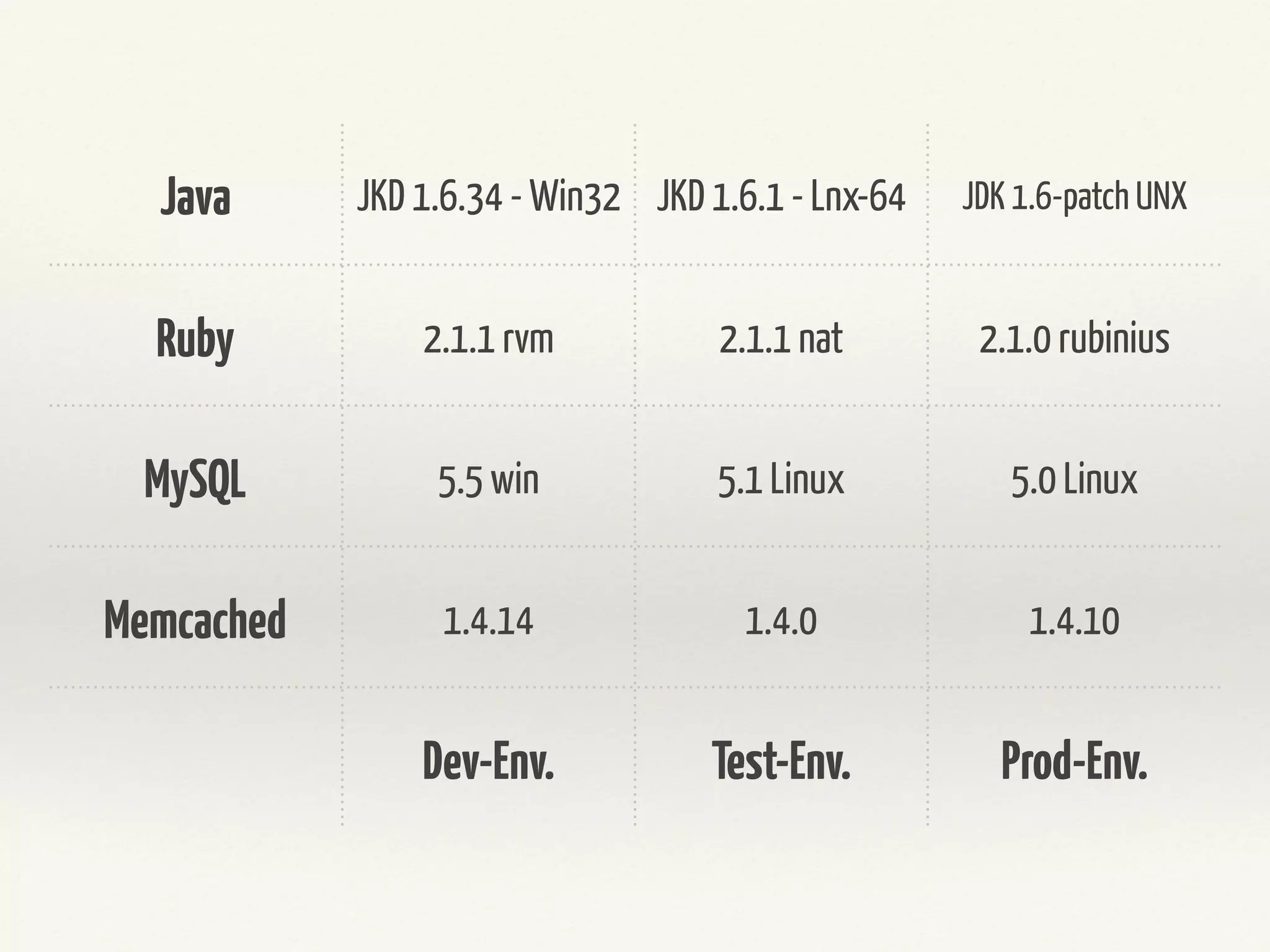 Java JKD 1.8.14 - Win32 JKD 1.8.1 - Lnx-64 JDK 1.7-patch UNX
Ruby 2.2.2 rvm 2.2.1 nat MRI 2.1.0 rubinius
Node.JS 4.0 win 4.0 Linux 4.0 Linux
MySQL 5.5 win 5.0 Linux 5.0 Linux
Dev-Env. Test-Env. Prod-Env.
 