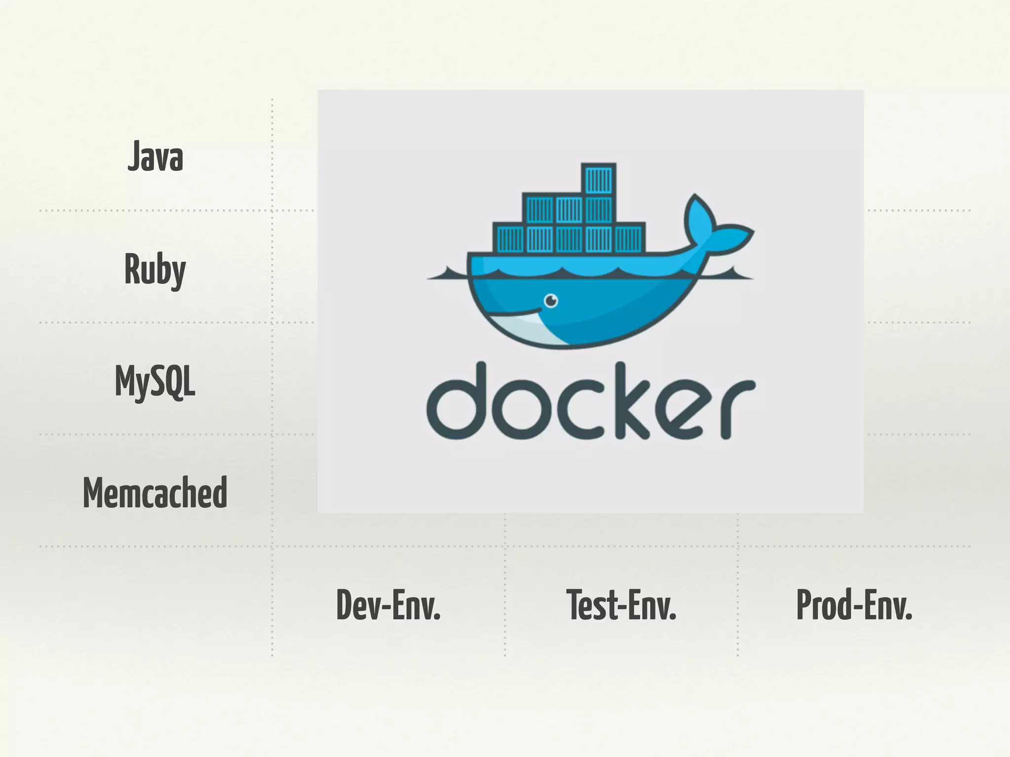 Java
Ruby
Node.JS
MySQL
Dev-Env. Test-Env. Prod-Env.
 