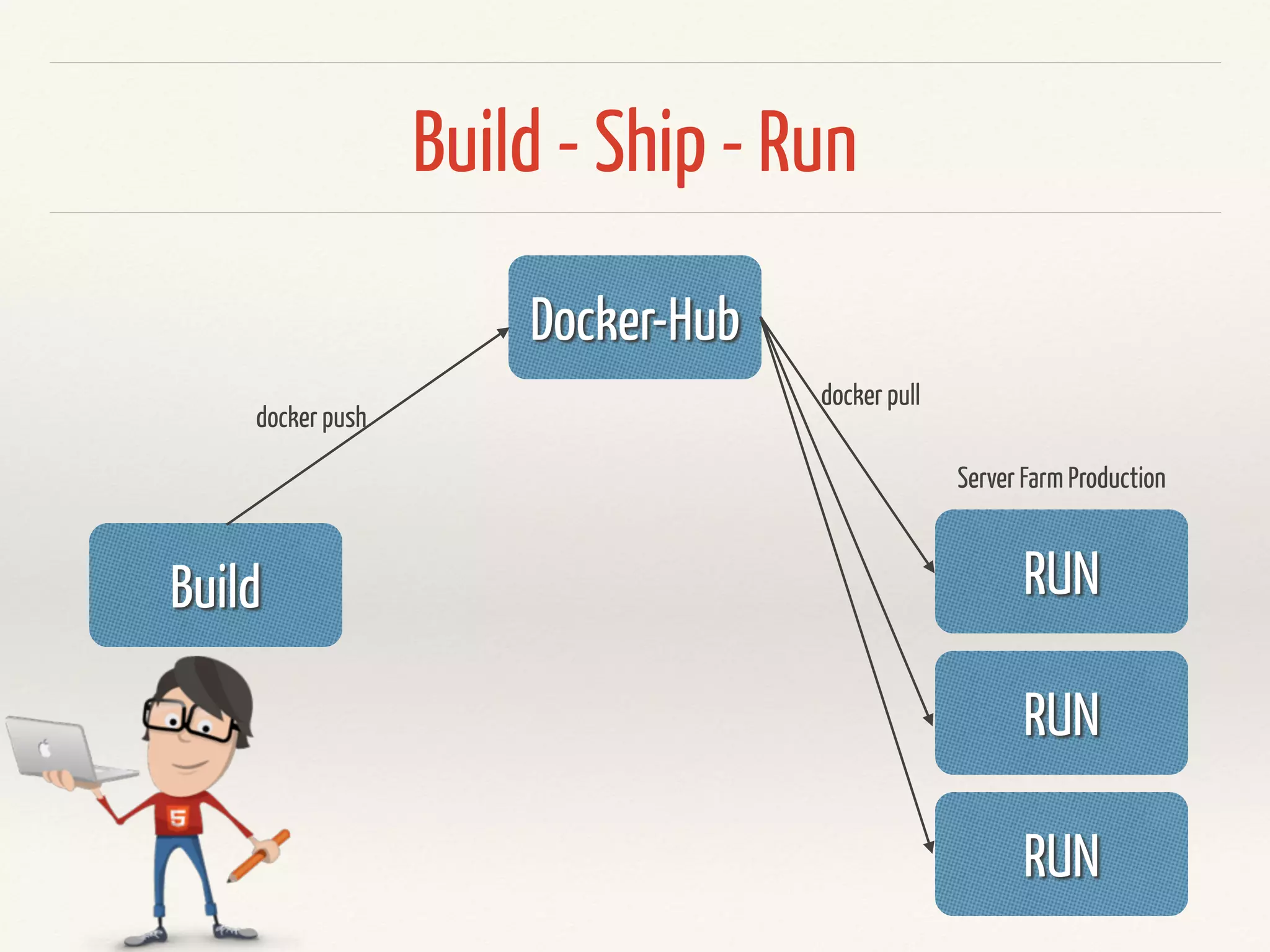 What is Docker?
❖ Tiny VM (25 MB)
❖ Linux based - LXC Interface / libcontainer
❖ Own Namespaces and Cgroups!
❖ Shared resources with host system.
❖ Changes changed in Layers. Similar to Git!
❖ Originally not for Windows & Mac ! But … 
->https://docs.docker.com/installation/windows/ 
-> https://blog.docker.com/2016/03/docker-for-mac-windows-beta/
 