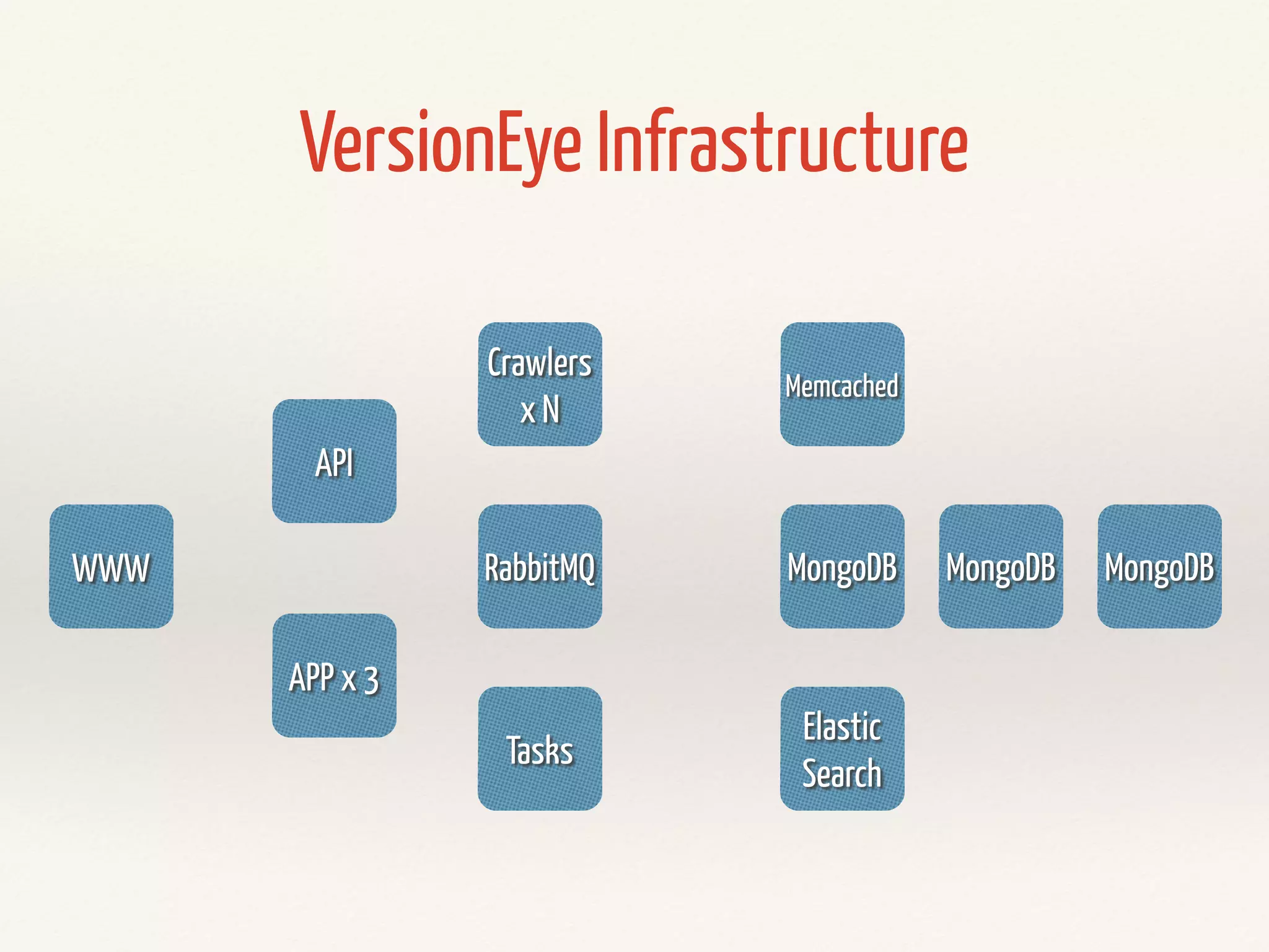 Service Discovery
❖ Environment Variables
❖ Mount configuration via volumes
❖ Linking
❖ Use a service like: etcd, zookeeper etc…
 