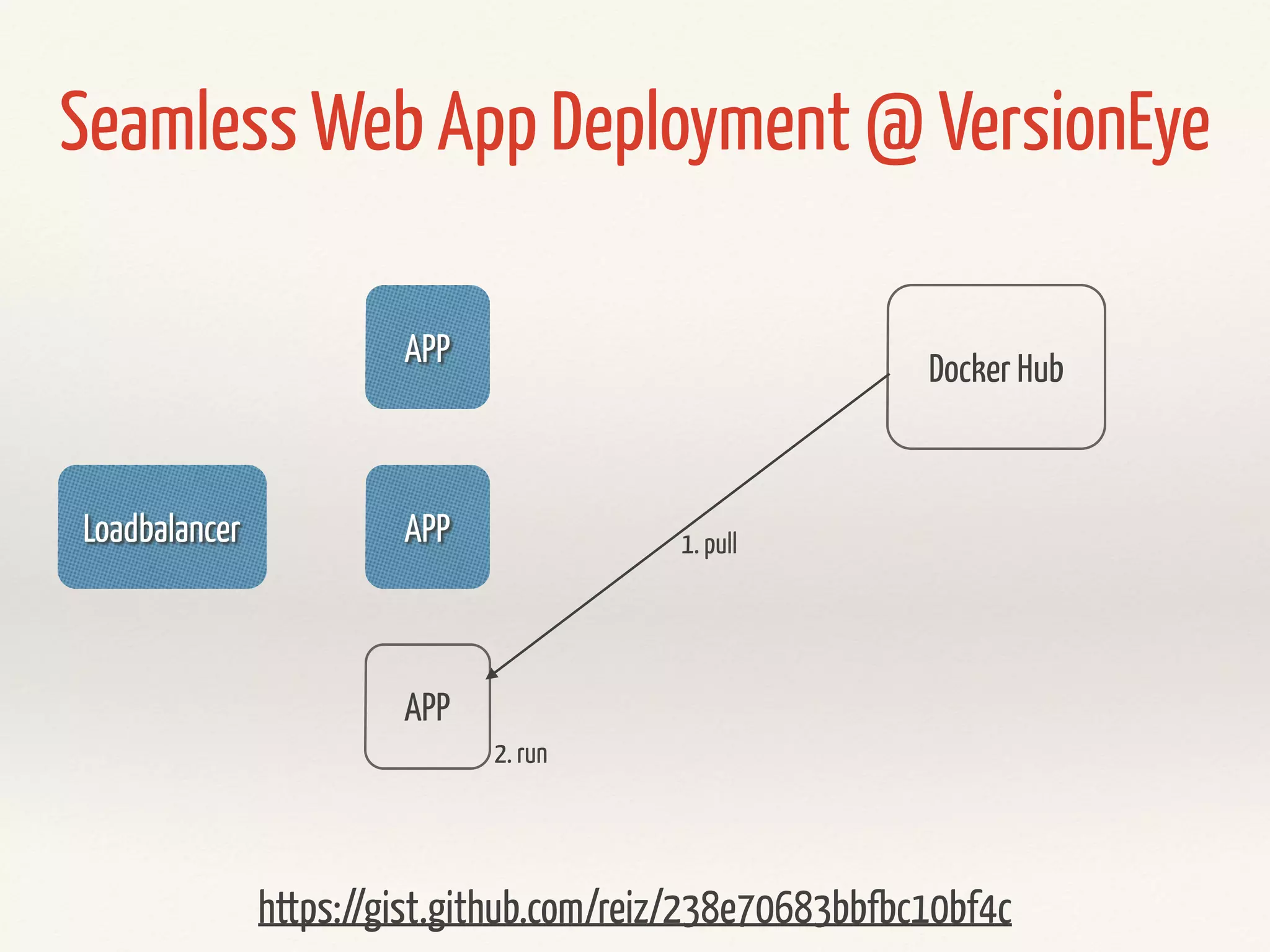 Handlers
---
- name: restart mongodb
service: name=mongod state=restarted
mongo/handlers/main.yml
- name: copy MongoDB configuration to the server
copy: src=mongodb.conf dest=/etc/mongodb.conf
notify: restart mongodb
mongo/tasks/main.yml
 