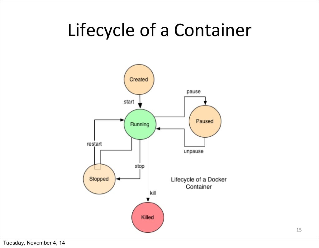 Docker stop container. Docker stop container. Can you remove a paused container from docker?. Can you remove a paused container from docker?. Docker и виртуализация.